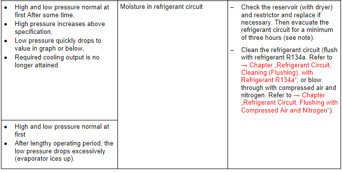 Specified Values for the Refrigerant Circuit Pressures